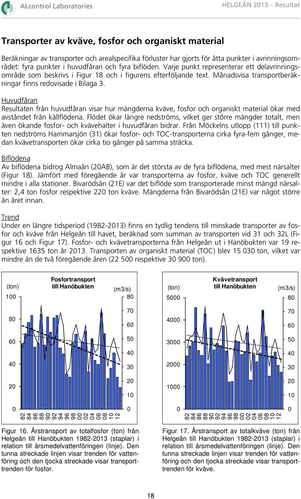 Huvudfåran Resultaten från huvudfåran visar hur mängderna kväve, fosfor och organiskt material ökar med avståndet från källflödena.