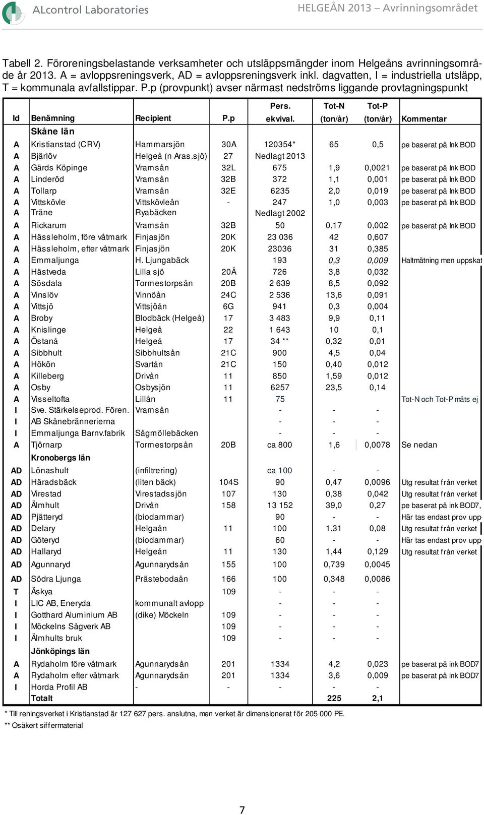 (ton/år) (ton/år) Kommentar A Kristianstad (CRV) Hammarsjön 30A 120354* 65 0,5 pe baserat på Ink BOD A Bjärlöv Helgeå (n Aras.
