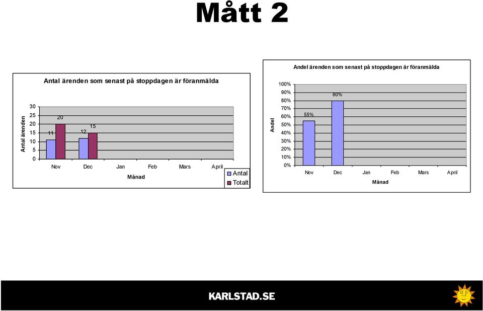 Antal ärenden 30 25 20 15 10 5 0 20 15 11 12 Månad Antal