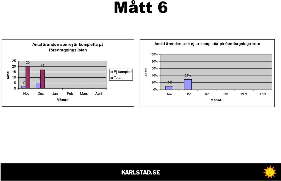 kompletta på föredragningslistan Antal 25 20 15 10 5 0