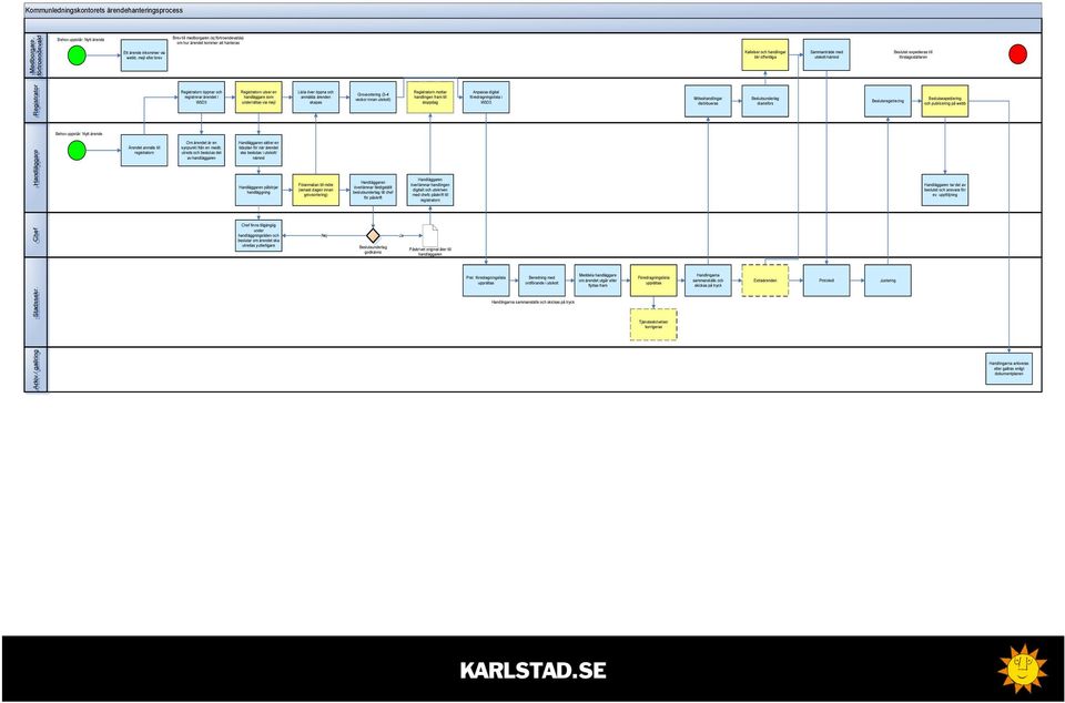 Chef Chef Handläggare Registrator Registrator Medborgare, förtroendevald Behov uppstår: Nytt ärende Behov uppstår: Nytt ärende Ett ärende inkommer via webb, mejl eller brev Ärendet anmäls till