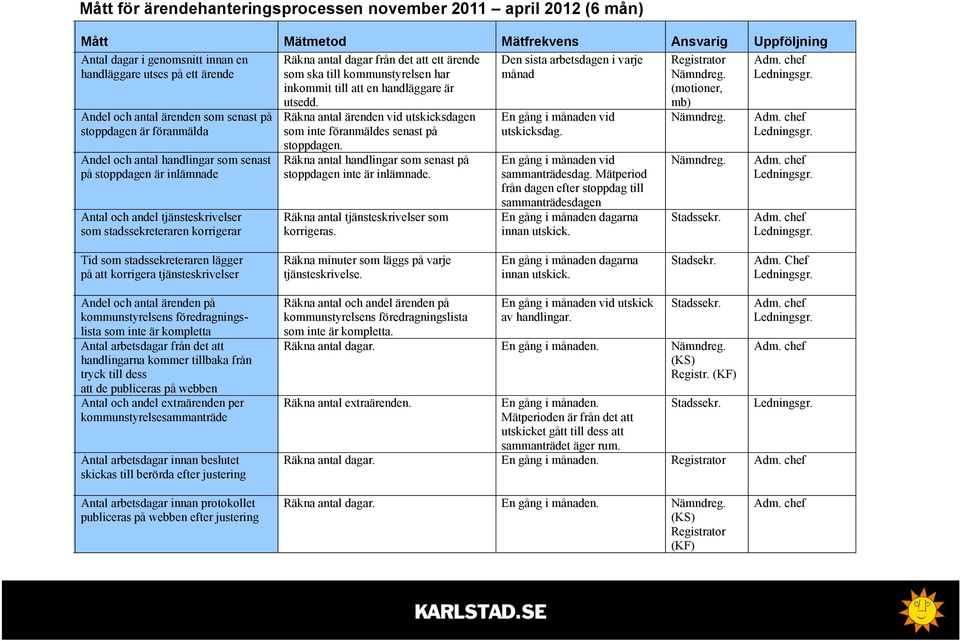 antal dagar från det att ett ärende som ska till kommunstyrelsen har inkommit till att en handläggare är utsedd. Räkna antal ärenden vid utskicksdagen som inte föranmäldes senast på stoppdagen.