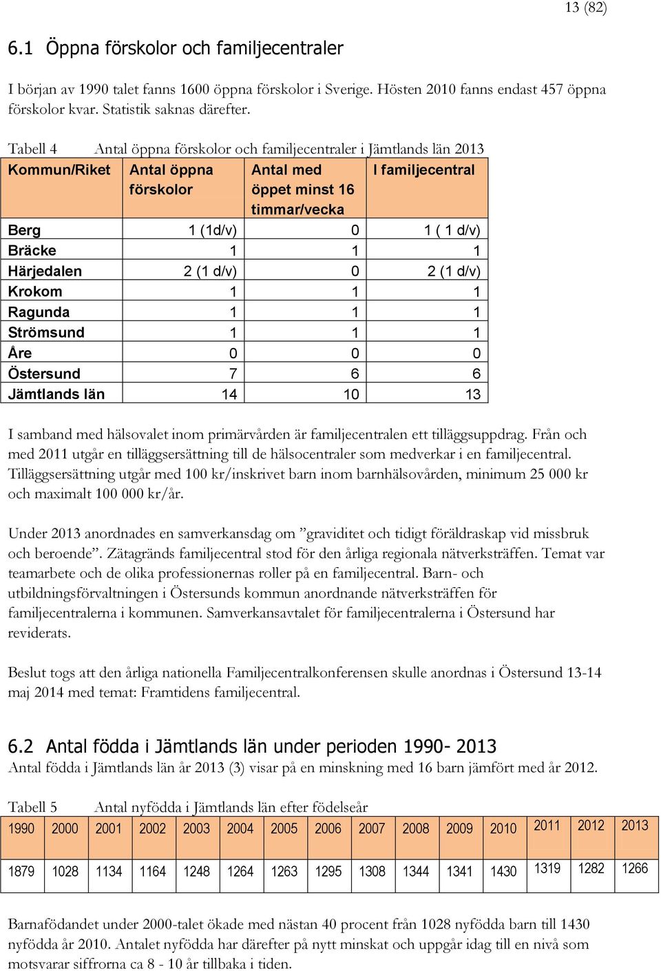 1 1 Härjedalen 2 (1 d/v) 0 2 (1 d/v) Krokom 1 1 1 Ragunda 1 1 1 Strömsund 1 1 1 Åre 0 0 0 Östersund 7 6 6 Jämtlands län 14 10 13 I samband med hälsovalet inom primärvården är familjecentralen ett