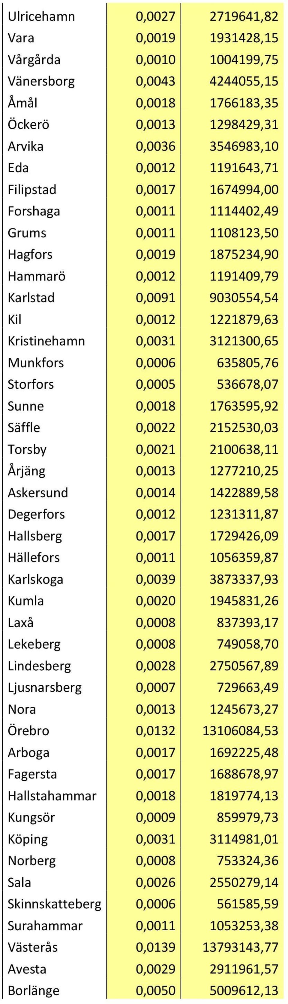 Kristinehamn 0,0031 3121300,65 Munkfors 0,0006 635805,76 Storfors 0,0005 536678,07 Sunne 0,0018 1763595,92 Säffle 0,0022 2152530,03 Torsby 0,0021 2100638,11 Årjäng 0,0013 1277210,25 Askersund 0,0014