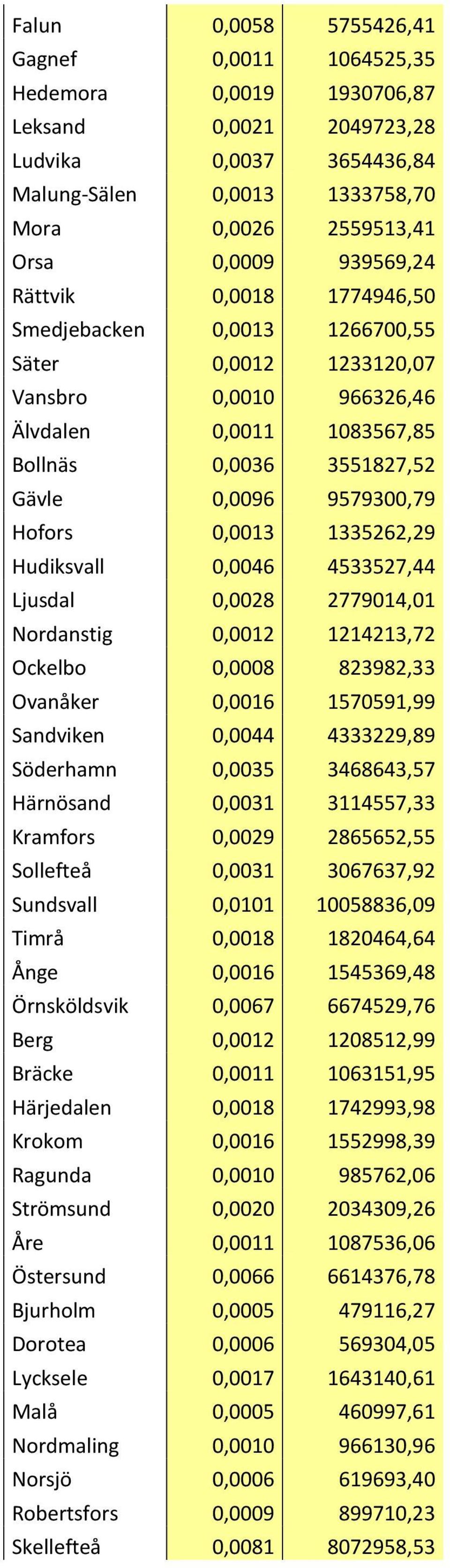 0,0013 1335262,29 Hudiksvall 0,0046 4533527,44 Ljusdal 0,0028 2779014,01 Nordanstig 0,0012 1214213,72 Ockelbo 0,0008 823982,33 Ovanåker 0,0016 1570591,99 Sandviken 0,0044 4333229,89 Söderhamn 0,0035