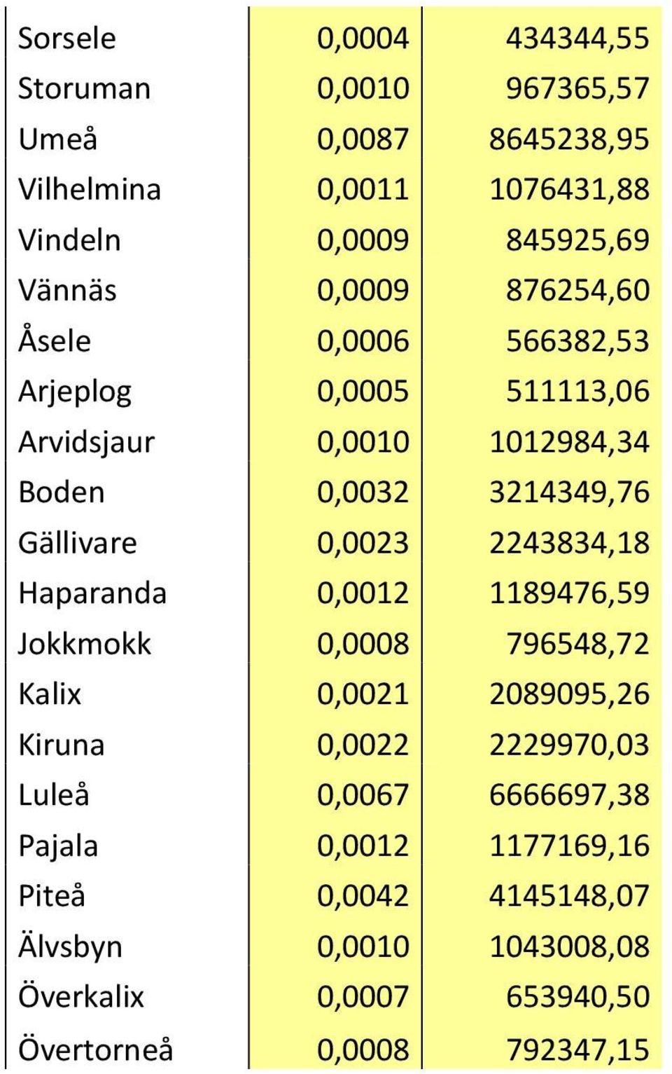 0,0023 2243834,18 Haparanda 0,0012 1189476,59 Jokkmokk 0,0008 796548,72 Kalix 0,0021 2089095,26 Kiruna 0,0022 2229970,03 Luleå 0,0067