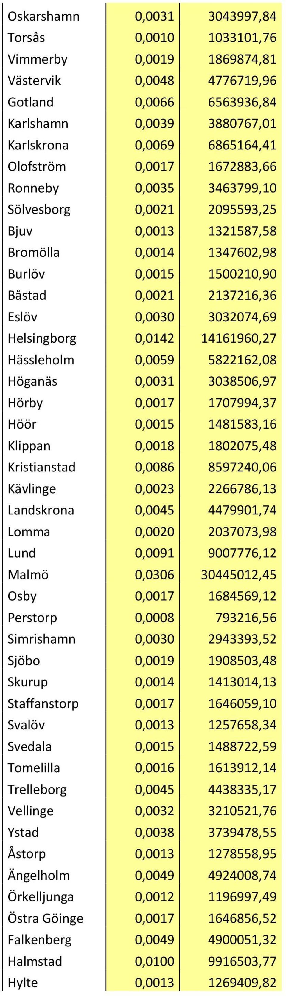 3032074,69 Helsingborg 0,0142 14161960,27 Hässleholm 0,0059 5822162,08 Höganäs 0,0031 3038506,97 Hörby 0,0017 1707994,37 Höör 0,0015 1481583,16 Klippan 0,0018 1802075,48 Kristianstad 0,0086