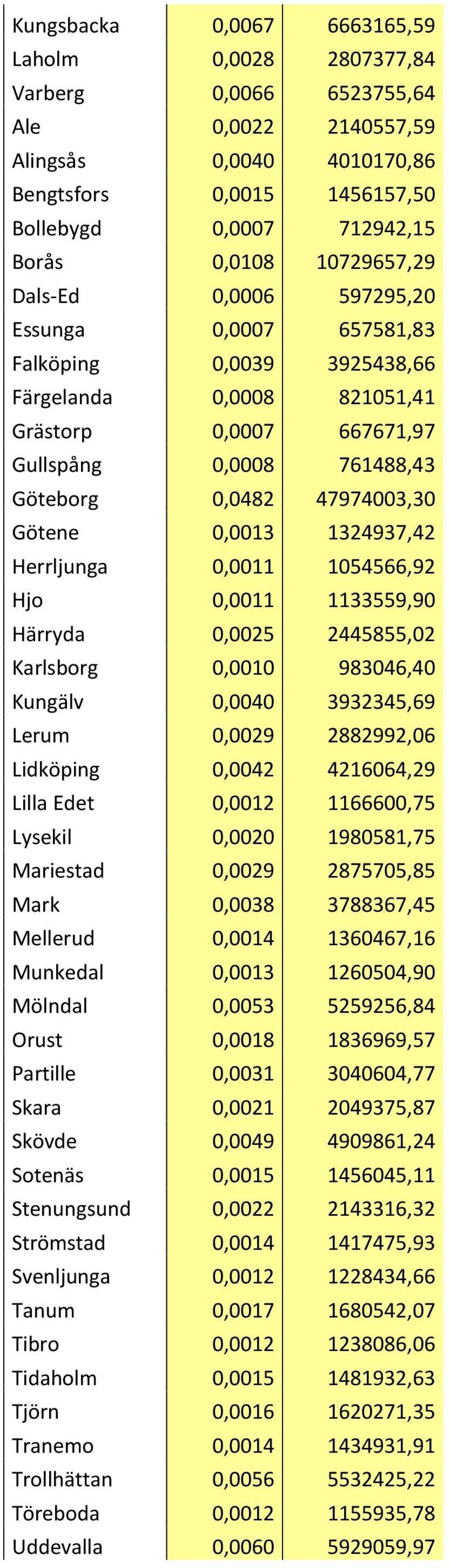 Götene 0,0013 1324937,42 Herrljunga 0,0011 1054566,92 Hjo 0,0011 1133559,90 Härryda 0,0025 2445855,02 Karlsborg 0,0010 983046,40 Kungälv 0,0040 3932345,69 Lerum 0,0029 2882992,06 Lidköping 0,0042