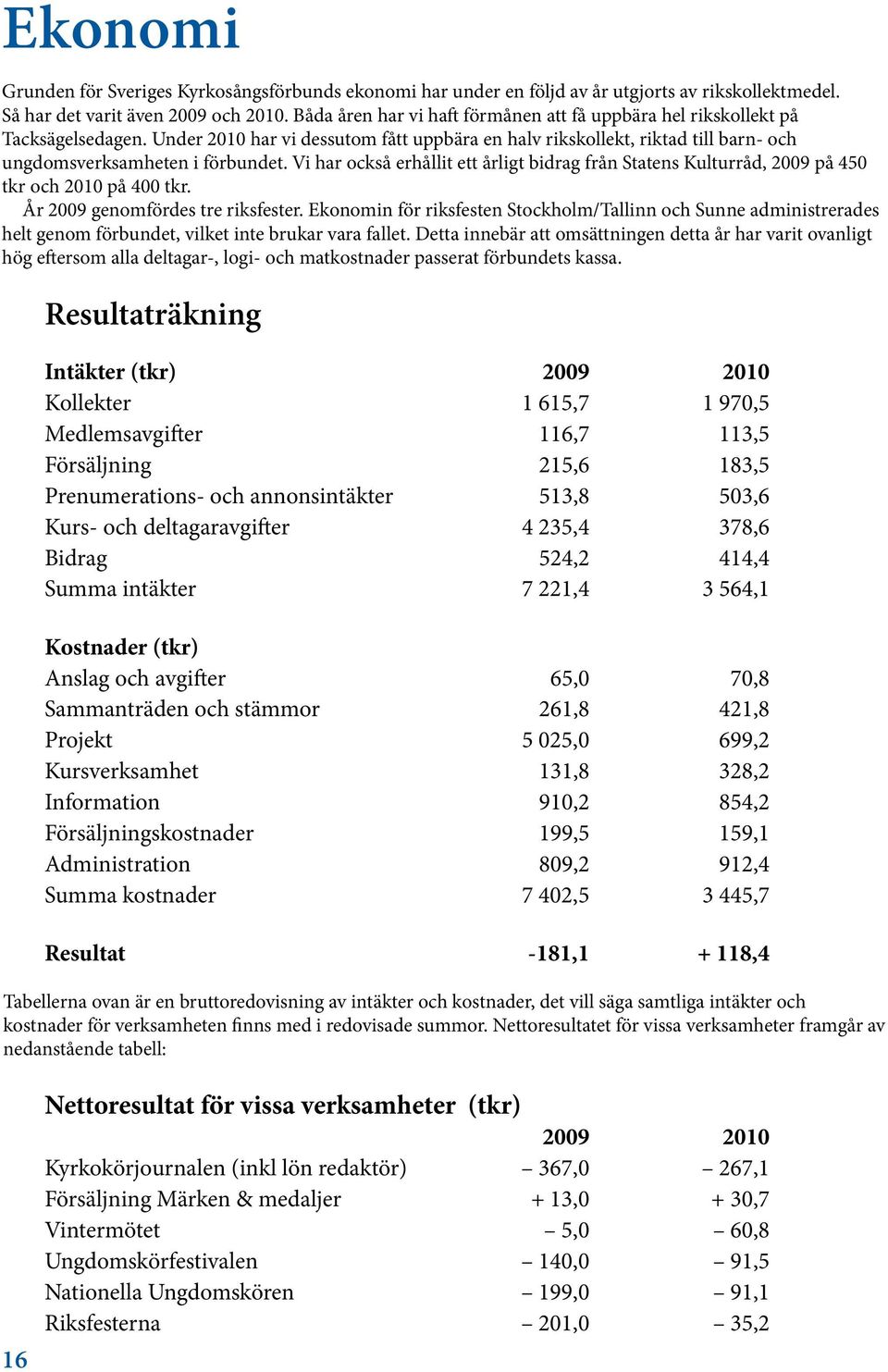 Vi har också erhållit ett årligt bidrag från Statens Kulturråd, 2009 på 450 tkr och 2010 på 400 tkr. År 2009 genomfördes tre riksfester.