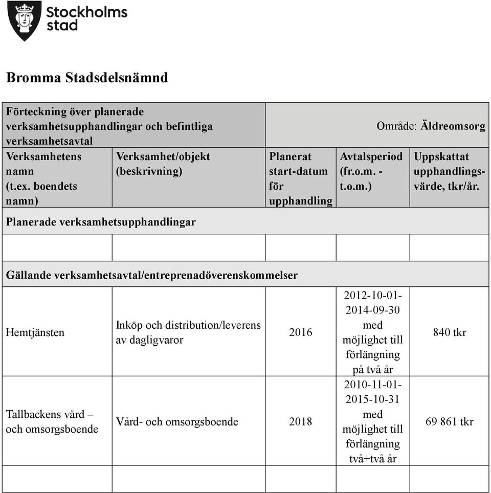 Gällande verksamhetsavtal/entreprenadöverenskommelser Hemtjänsten Tallbackens vård och Inköp och distribution/leverens av dagligvaror 2016