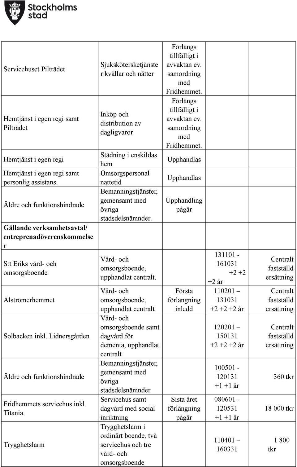 Lidnersgården Äldre och funktionshindrade Fridhemmets servicehus inkl.