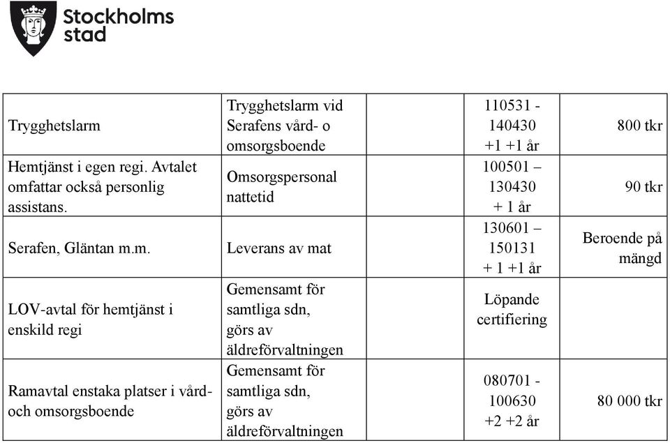 regi Ramavtal enstaka platser i vårdoch vid Serafens vård- o Omsorgspersonal nattetid Leverans av mat Gemensamt samtliga