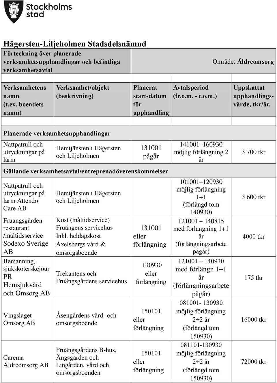 Planerade verksamhetsar Nattpatrull och utryckningar på larm Hemtjänsten i Hägersten och Liljeholmen 131001 pågår Gällande verksamhetsavtal/entreprenadöverenskommelser Nattpatrull och utryckningar på