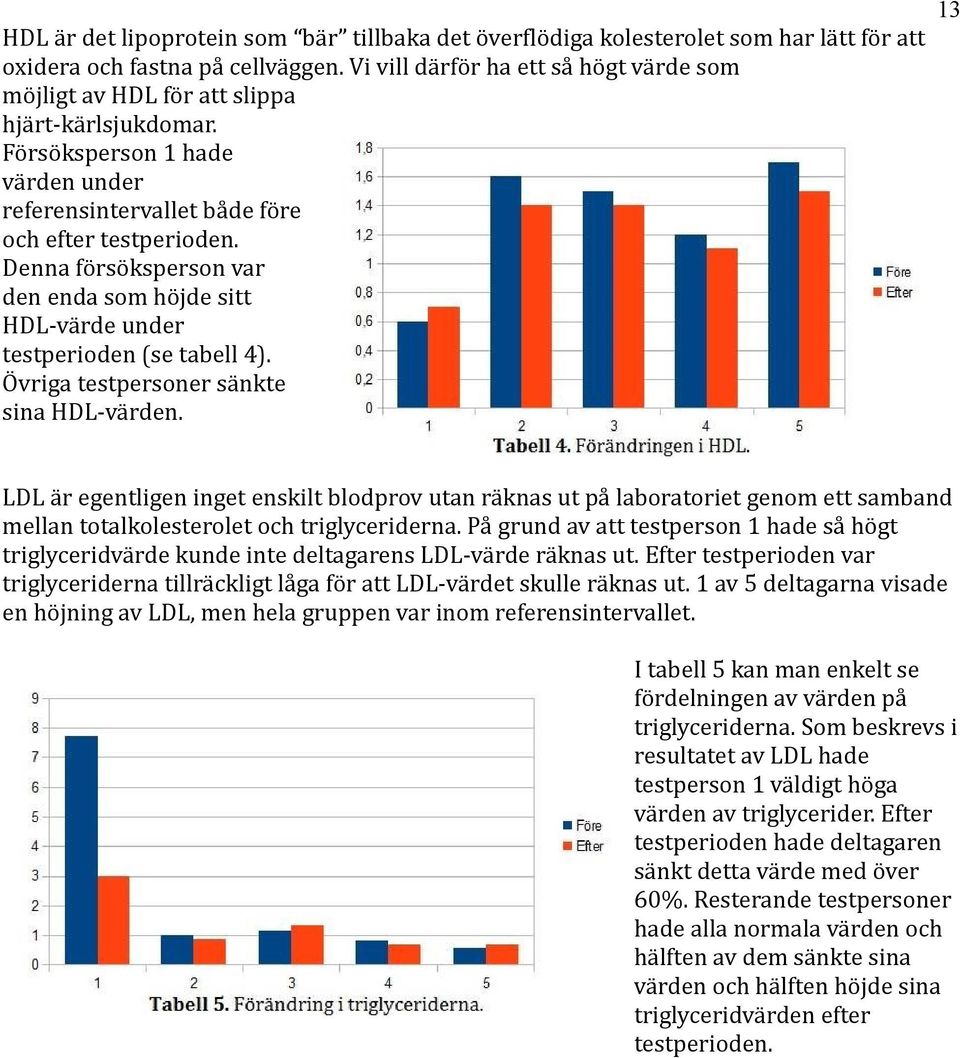 Denna försöksperson var den enda som höjde sitt HDL-värde under testperioden (se tabell 4). Övriga testpersoner sänkte sina HDL-värden.