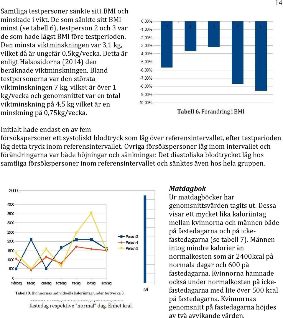 Bland testpersonerna var den största viktminskningen 7 kg, vilket är över 1 kg/vecka och genomsnittet var en total viktminskning på 4,5 kg vilket är en minskning på 0,75kg/vecka.