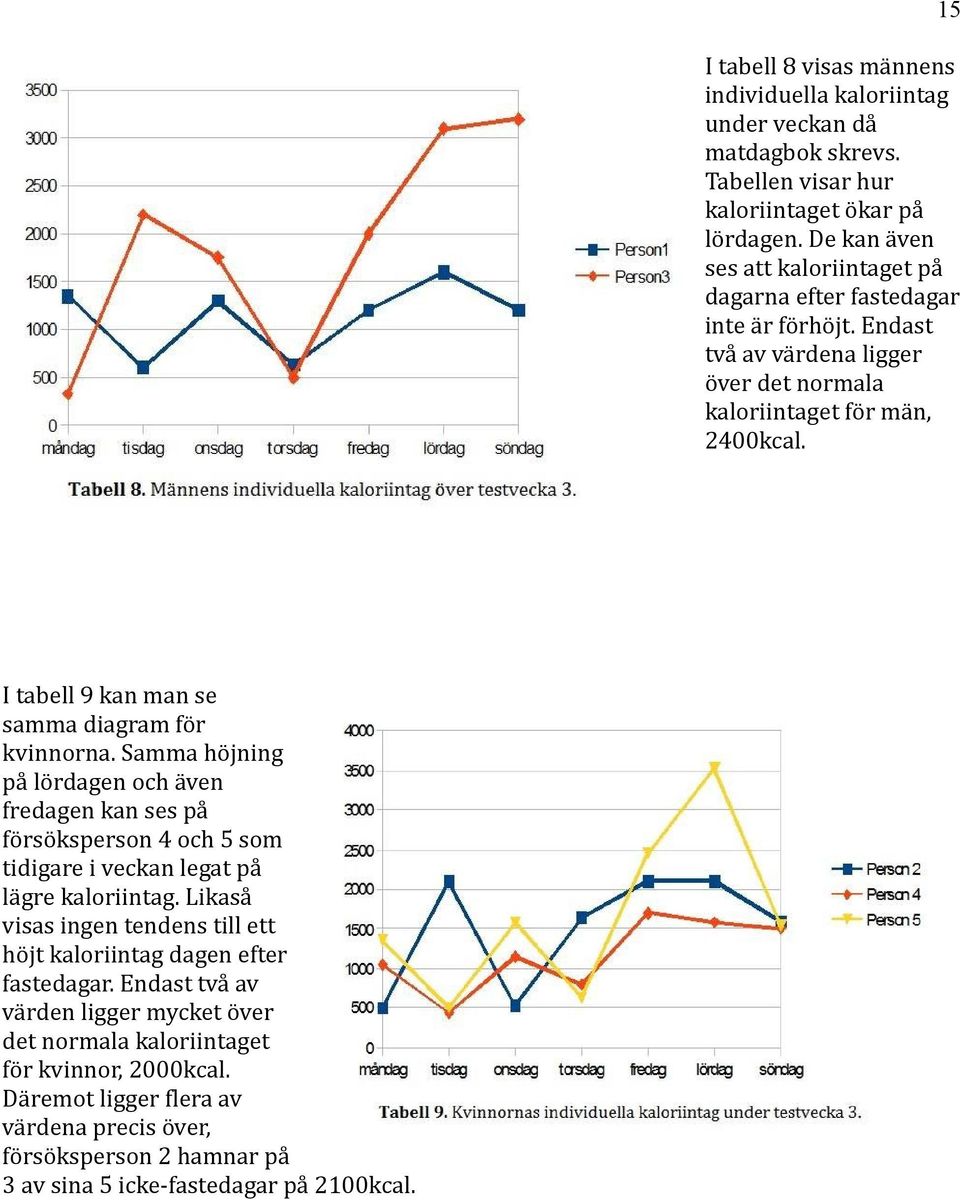 I tabell 9 kan man se samma diagram för kvinnorna. Samma höjning på lördagen och även fredagen kan ses på försöksperson 4 och 5 som tidigare i veckan legat på lägre kaloriintag.