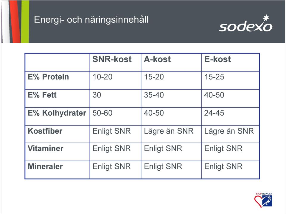 40-50 24-45 Kostfiber Enligt SNR Lägre än SNR Lägre än SNR