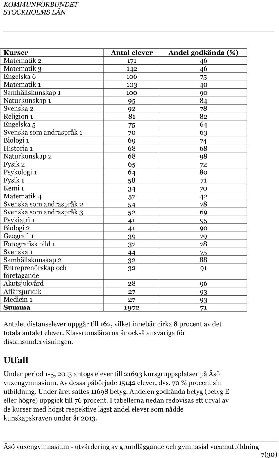 andraspråk 2 54 78 Svenska som andraspråk 3 52 69 Psykiatri 1 41 95 Biologi 2 41 90 Geografi 1 39 79 Fotografisk bild 1 37 78 Svenska 1 44 75 Samhällskunskap 2 32 88 Entreprenörskap och 32 91