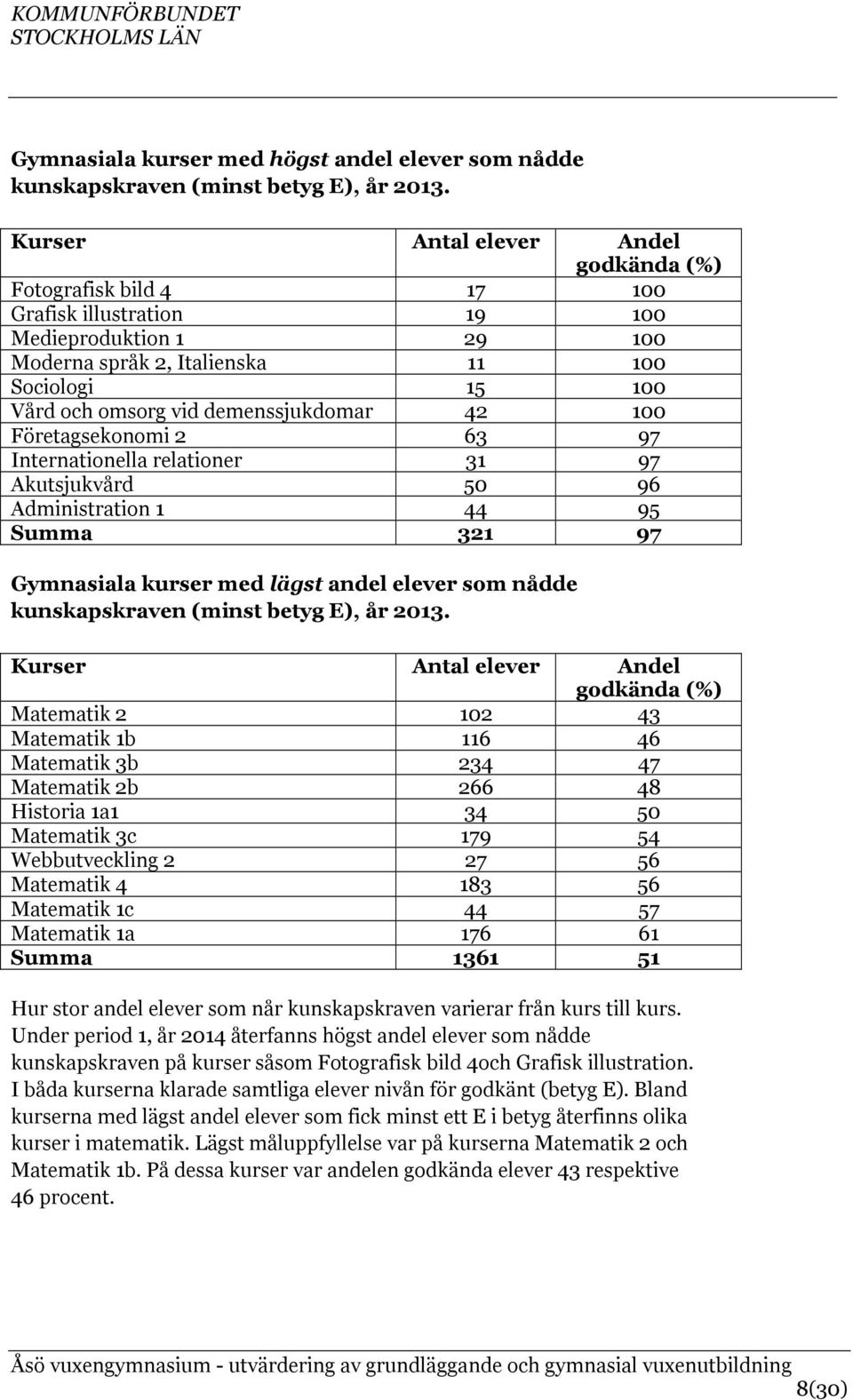 demenssjukdomar 42 100 Företagsekonomi 2 63 97 Internationella relationer 31 97 Akutsjukvård 50 96 Administration 1 44 95 Summa 321 97 Gymnasiala kurser med lägst andel elever som nådde