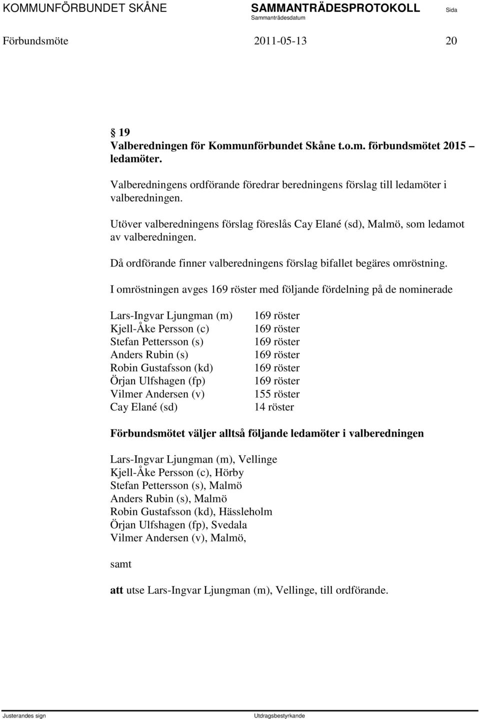 I omröstningen avges 169 röster med följande fördelning på de nominerade Lars-Ingvar Ljungman (m) Kjell-Åke Persson (c) Stefan Pettersson (s) Anders Rubin (s) Robin Gustafsson (kd) Örjan Ulfshagen