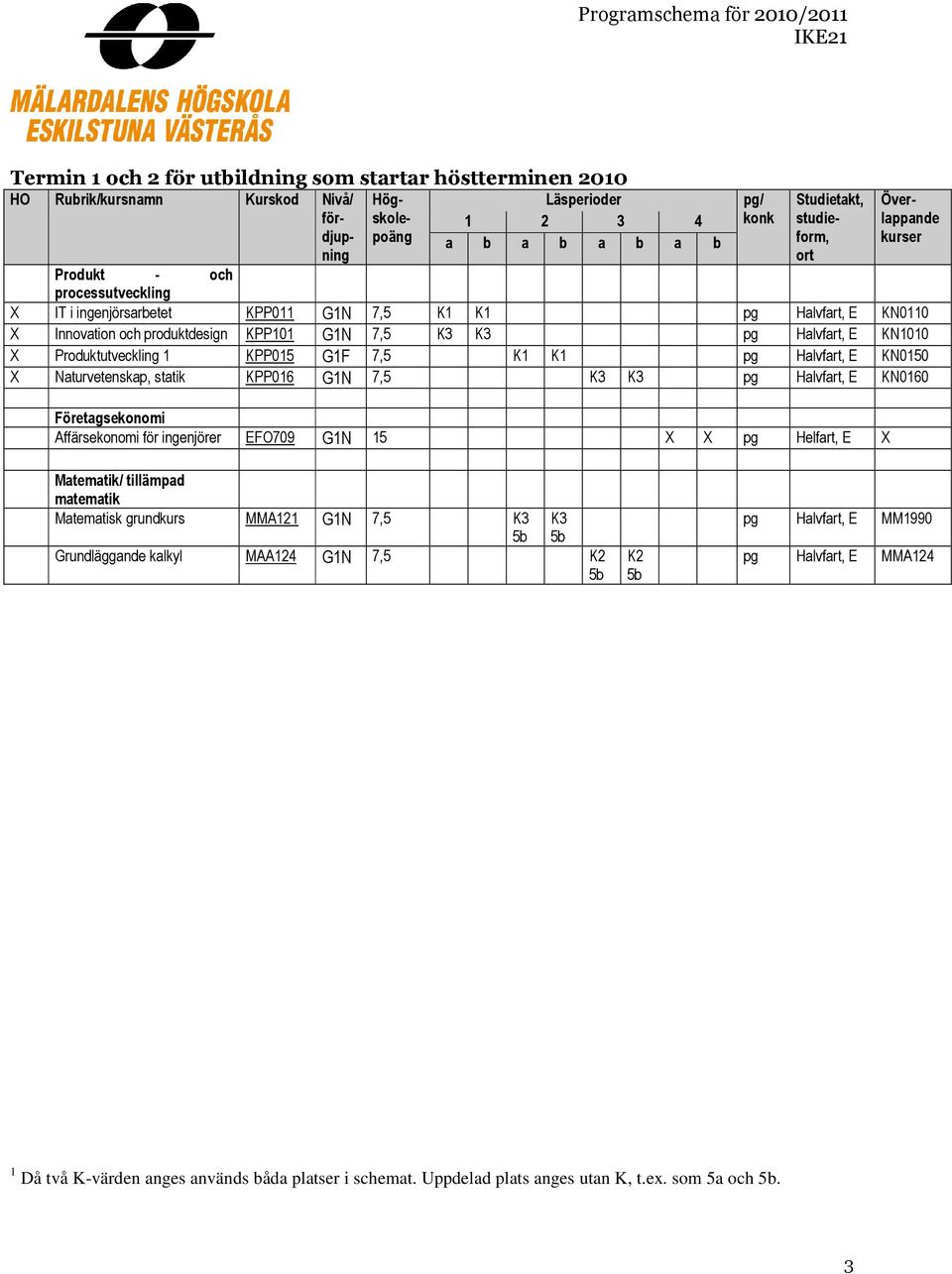 statik KPP016 G1N 7,5 K3 K3 pg Halvfart, E KN0160 Företagsekonomi Affärsekonomi för ingenjörer EFO709 G1N 15 X X pg Helfart, E X Matematik/ tillämpad matematik Matematisk grundkurs MMA121 G1N