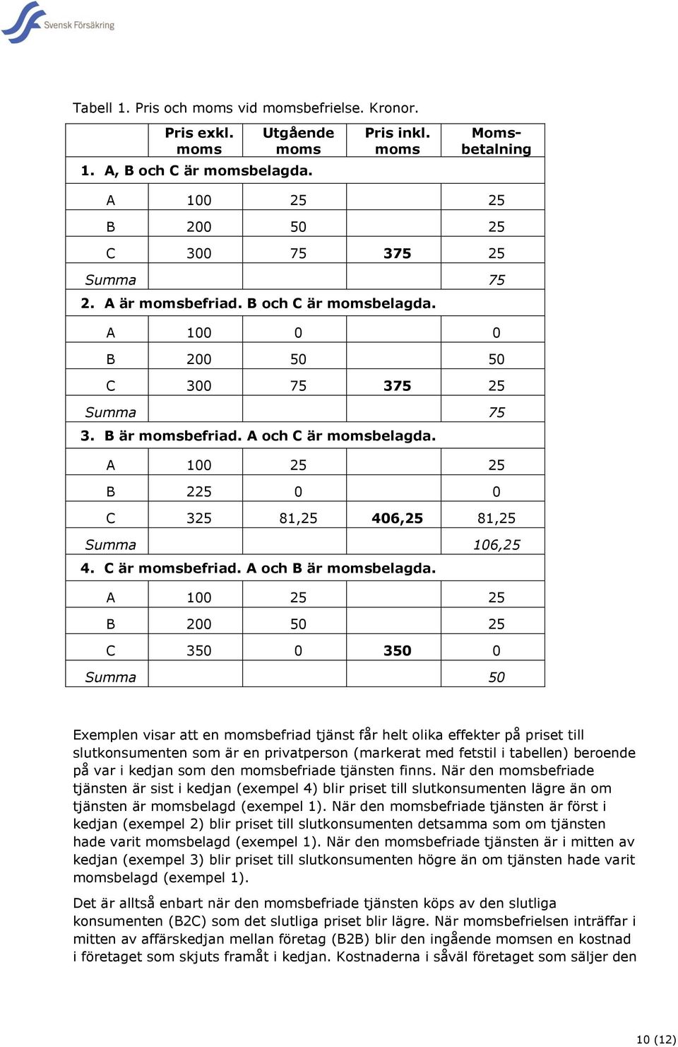 C är momsbefriad. A och B är momsbelagda.
