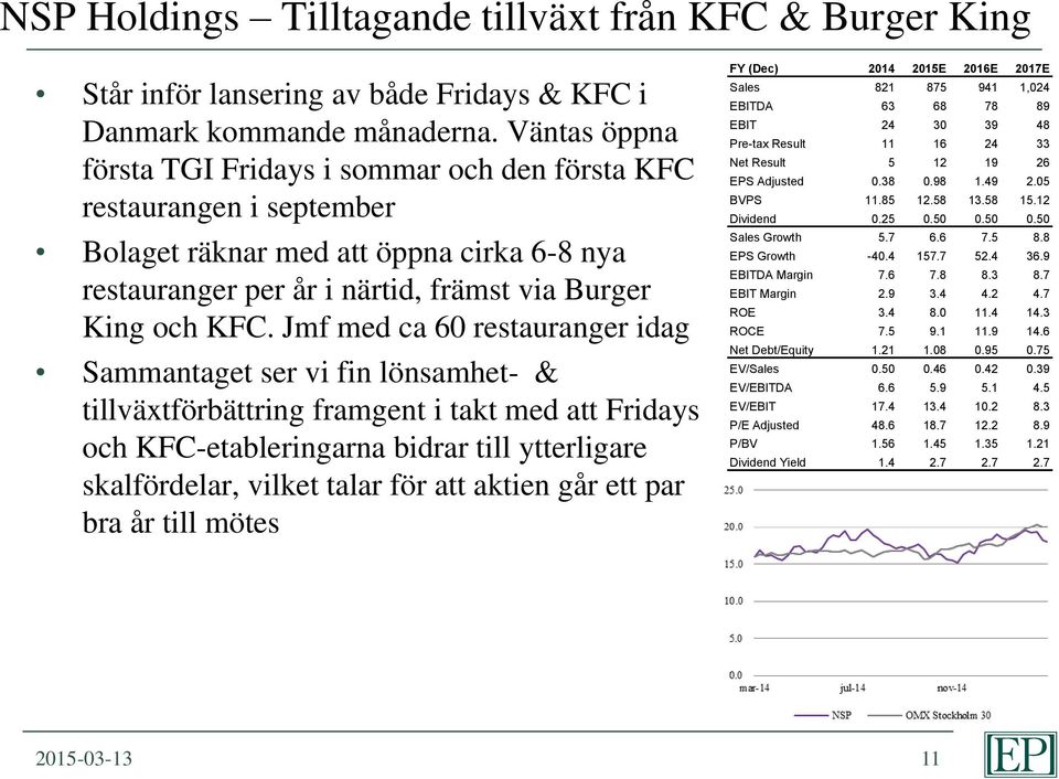 Jmf med ca 60 restauranger idag Sammantaget ser vi fin lönsamhet- & tillväxtförbättring framgent i takt med att Fridays och KFC-etableringarna bidrar till ytterligare skalfördelar, vilket talar för