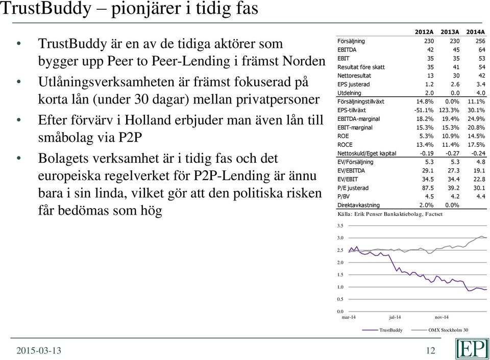 vilket gör att den politiska risken får bedömas som hög 2012A 2013A 2014A Försäljning 230 230 256 EBITDA 42 45 64 EBIT 35 35 53 Resultat före skatt 35 41 54 Nettoresultat 13 30 42 EPS justerad 1.2 2.