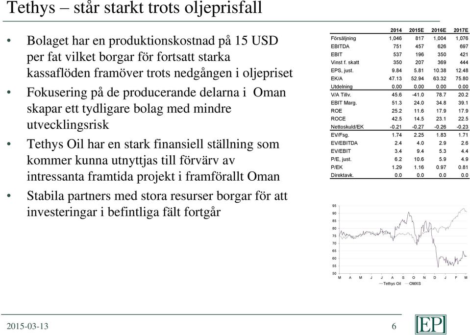 i framförallt Oman Stabila partners med stora resurser borgar för att investeringar i befintliga fält fortgår 2014 2015E 2016E 2017E Försäljning 1,046 817 1,004 1,076 EBITDA 751 457 626 697 EBIT 537