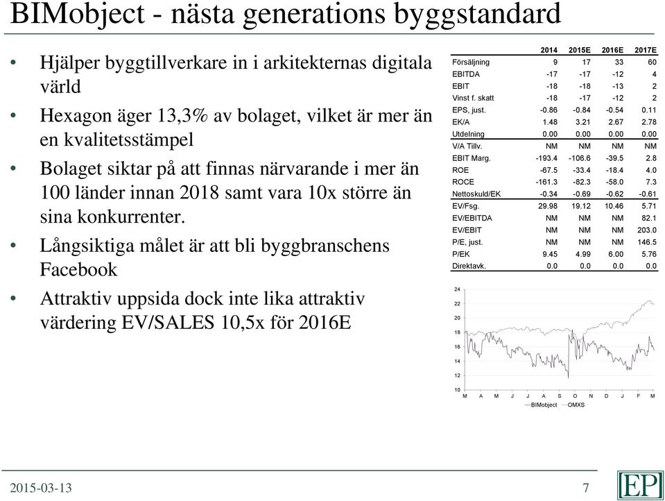 Långsiktiga målet är att bli byggbranschens Facebook Attraktiv uppsida dock inte lika attraktiv värdering EV/SALES 10,5x för 2016E 2014 2015E 2016E 2017E Försäljning 9 17 33 60 EBITDA -17-17 -12 4