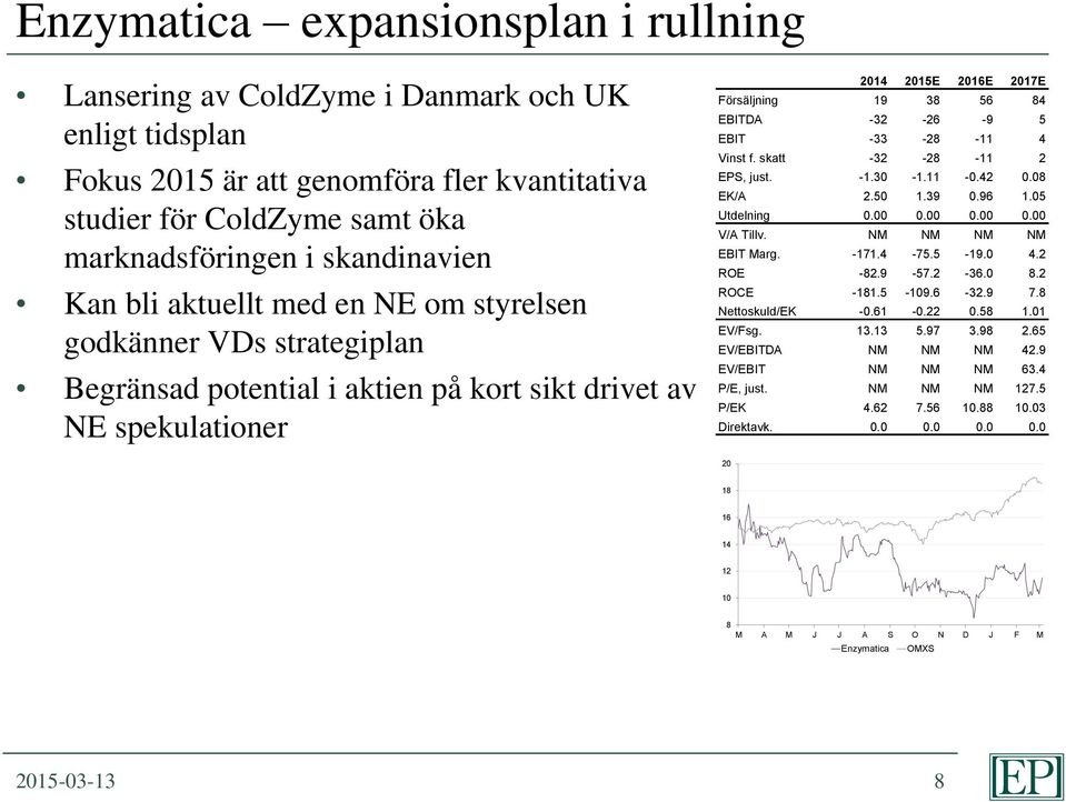 5 EBIT -33-28 -11 4 Vinst f. skatt -32-28 -11 2 EPS, just. -1.30-1.11-0.42 0.08 EK/A 2.50 1.39 0.96 1.05 Utdelning 0.00 0.00 0.00 0.00 V/A Tillv. NM NM NM NM EBIT Marg. -171.4-75.5-19.0 4.2 ROE -82.