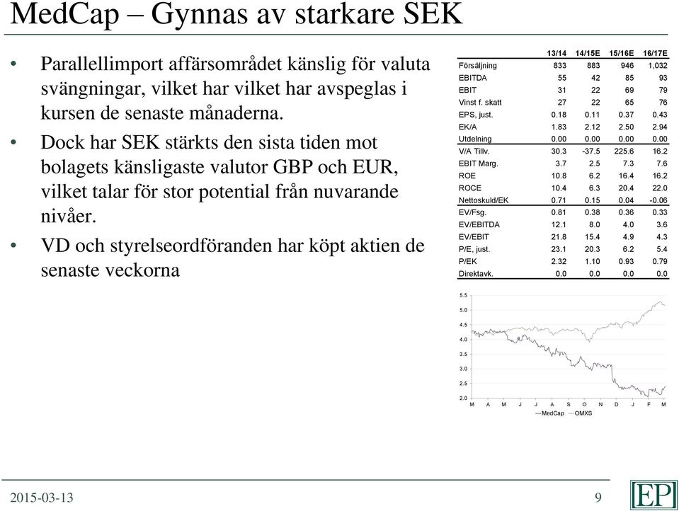 VD och styrelseordföranden har köpt aktien de senaste veckorna 13/14 14/15E 15/16E 16/17E Försäljning 833 883 946 1,032 EBITDA 55 42 85 93 EBIT 31 22 69 79 Vinst f. skatt 27 22 65 76 EPS, just. 0.