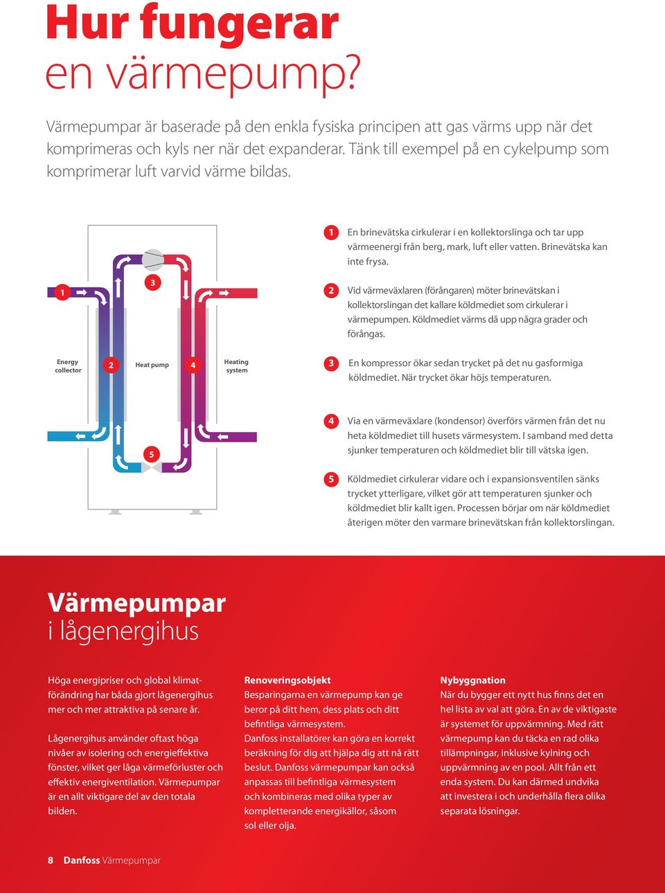 Brinevätska kan inte frysa. 1 3 2 Vid värmeväxlaren (förångaren) möter brinevätskan i kollektorslingan det kallare köldmediet som cirkulerar i värmepumpen.