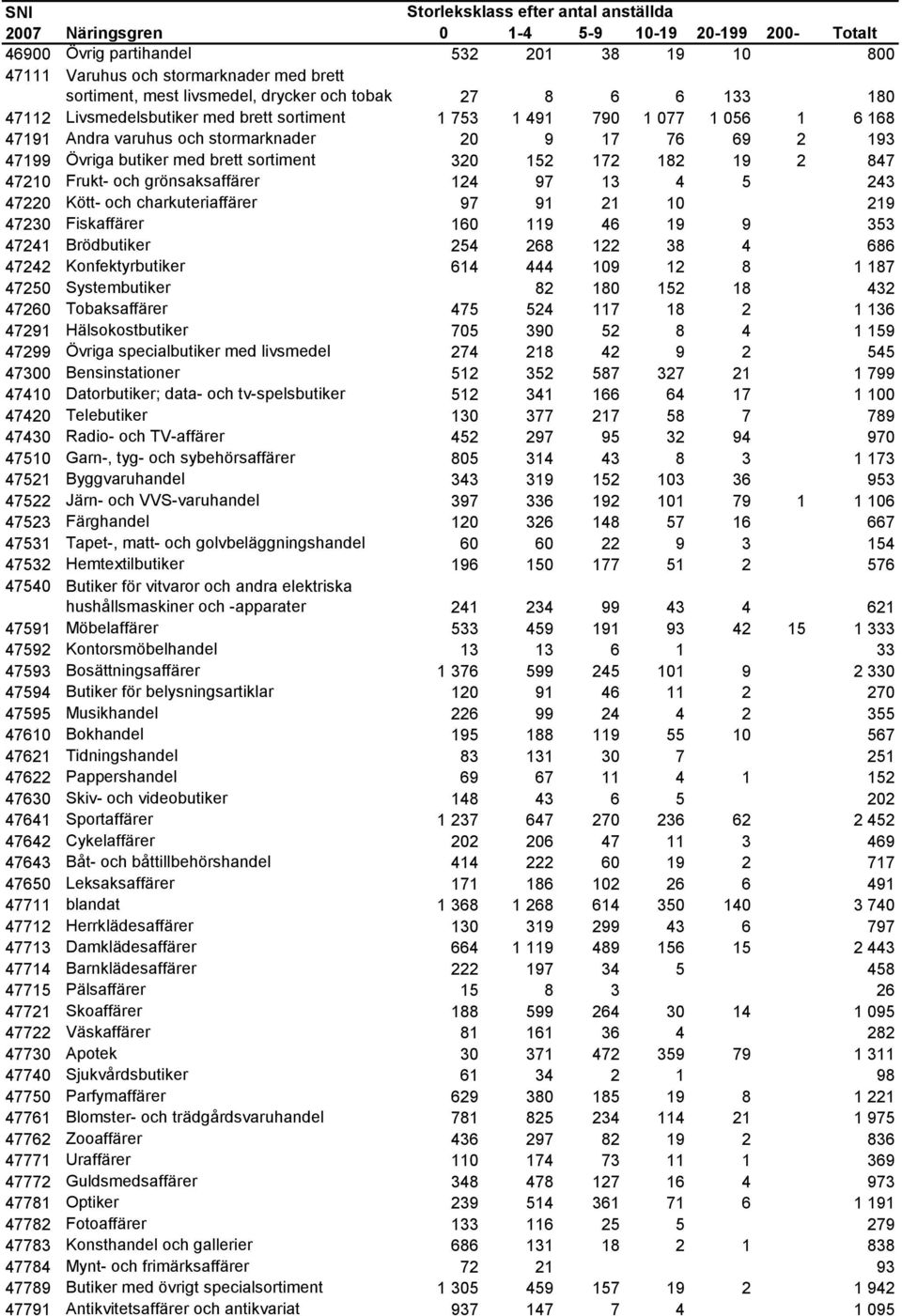 5 243 47220 Kött- och charkuteriaffärer 97 91 21 10 219 47230 Fiskaffärer 160 119 46 19 9 353 47241 Brödbutiker 254 268 122 38 4 686 47242 Konfektyrbutiker 614 444 109 12 8 1 187 47250 Systembutiker