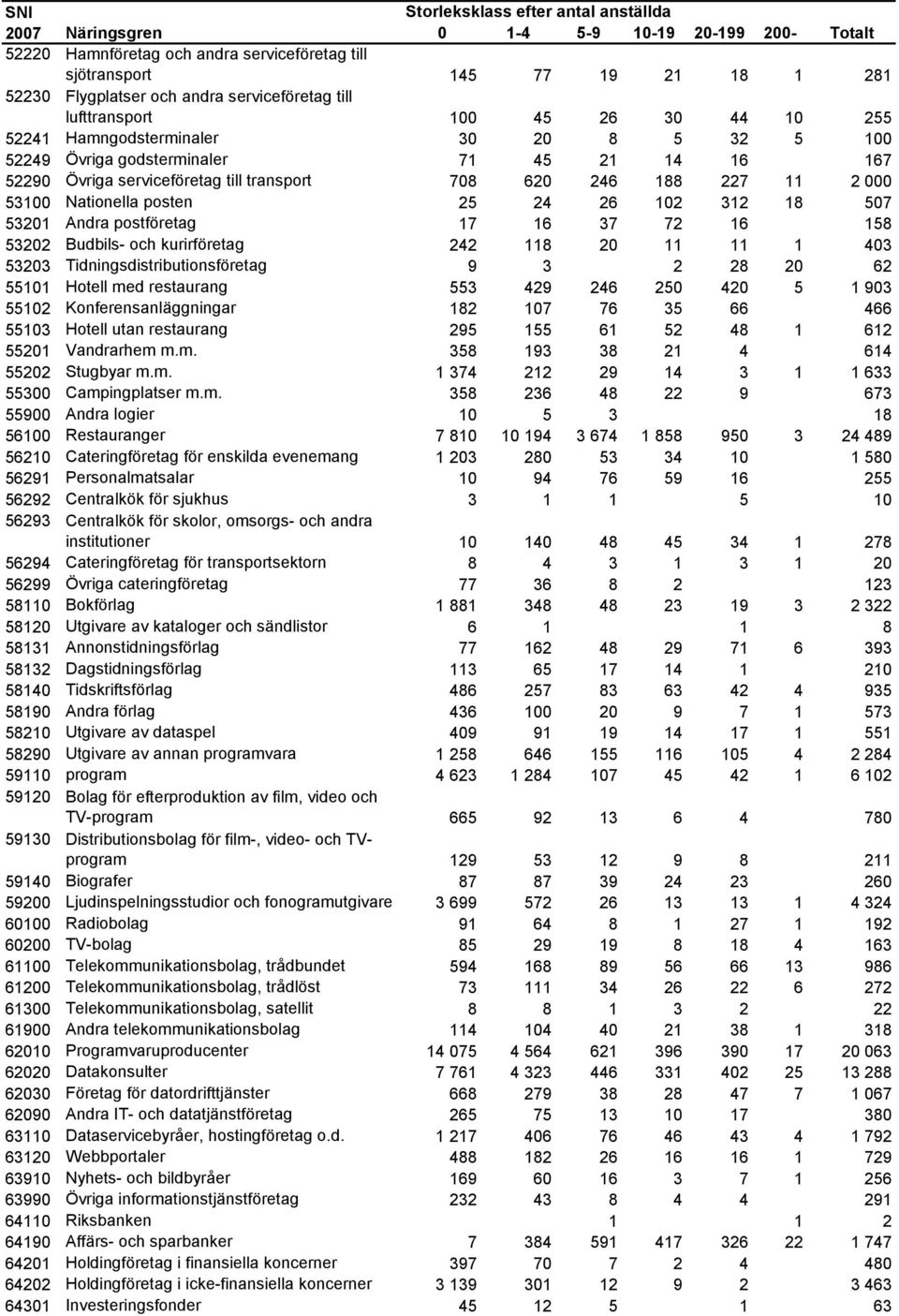 postföretag 17 16 37 72 16 158 53202 Budbils- och kurirföretag 242 118 20 11 11 1 403 53203 Tidningsdistributionsföretag 9 3 2 28 20 62 55101 Hotell med restaurang 553 429 246 250 420 5 1 903 55102