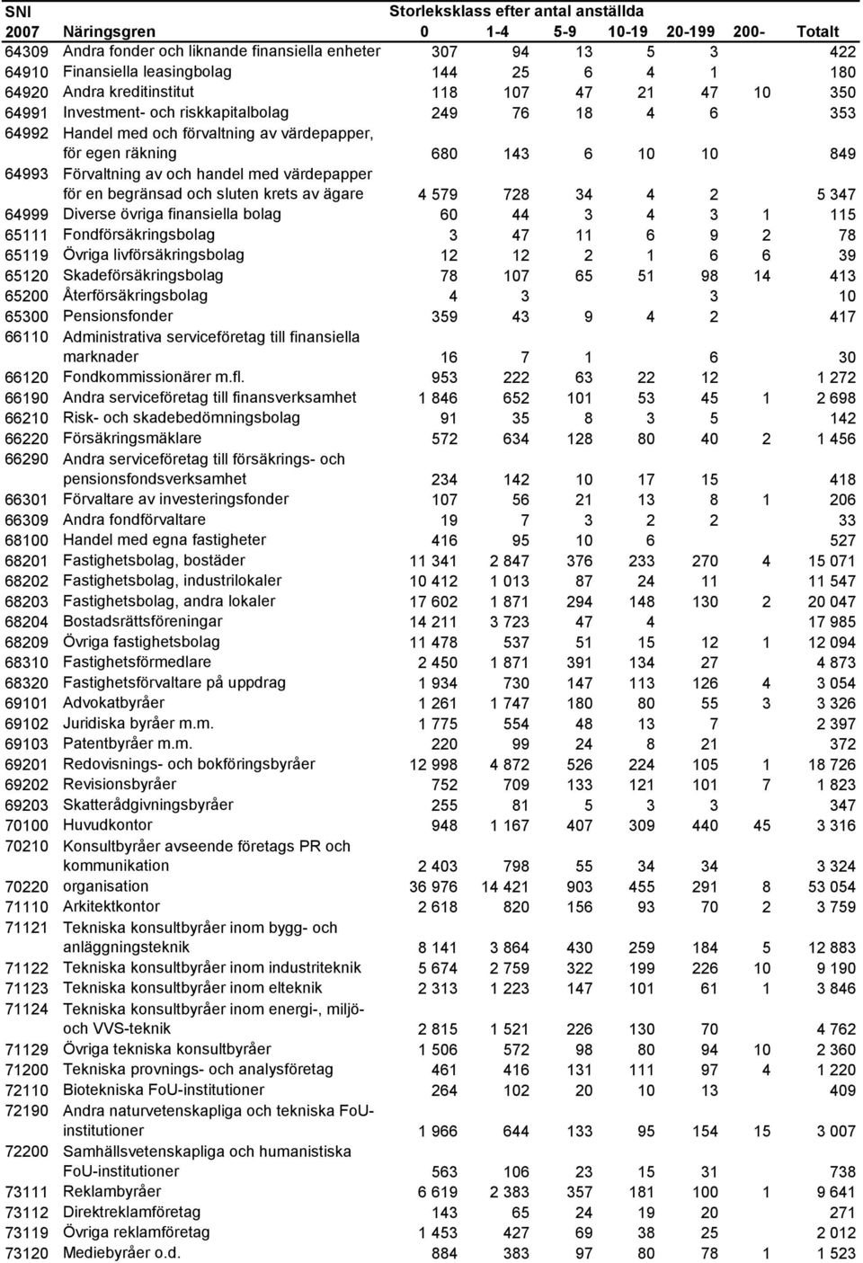 krets av ägare 4 579 728 34 4 2 5 347 64999 Diverse övriga finansiella bolag 60 44 3 4 3 1 115 65111 Fondförsäkringsbolag 3 47 11 6 9 2 78 65119 Övriga livförsäkringsbolag 12 12 2 1 6 6 39 65120