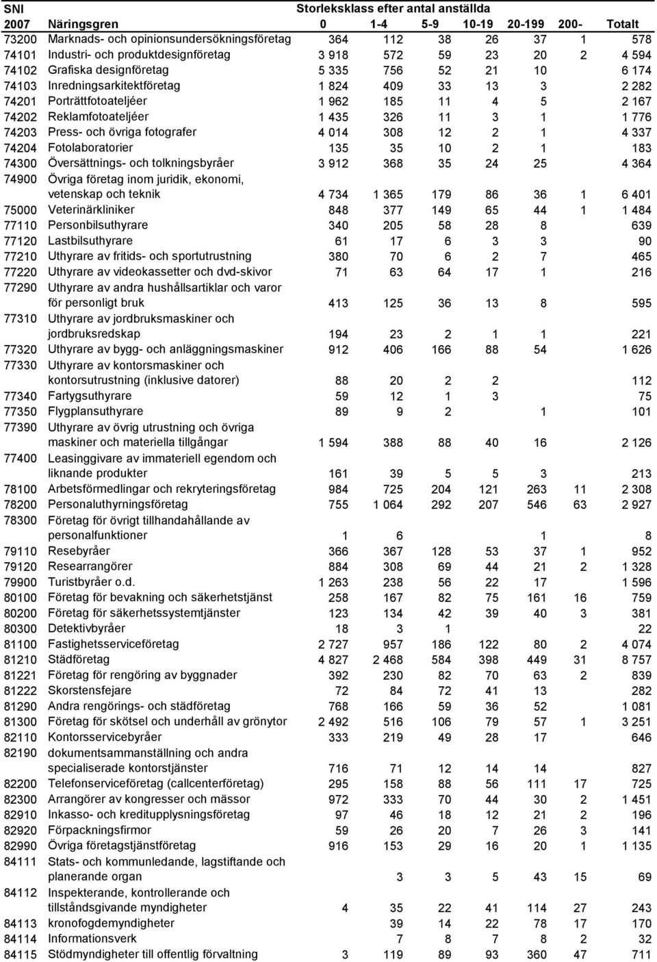4 337 74204 Fotolaboratorier 135 35 10 2 1 183 74300 Översättnings- och tolkningsbyråer 3 912 368 35 24 25 4 364 74900 Övriga företag inom juridik, ekonomi, vetenskap och teknik 4 734 1 365 179 86 36