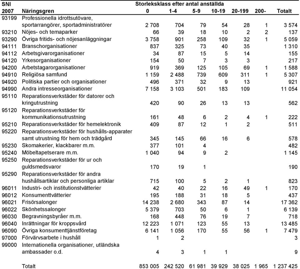 919 369 125 105 69 1 1 588 94910 Religiösa samfund 1 159 2 488 739 609 311 1 5 307 94920 Politiska partier och organisationer 496 371 32 9 13 921 94990 Andra intresseorganisationer 7 158 3 103 501