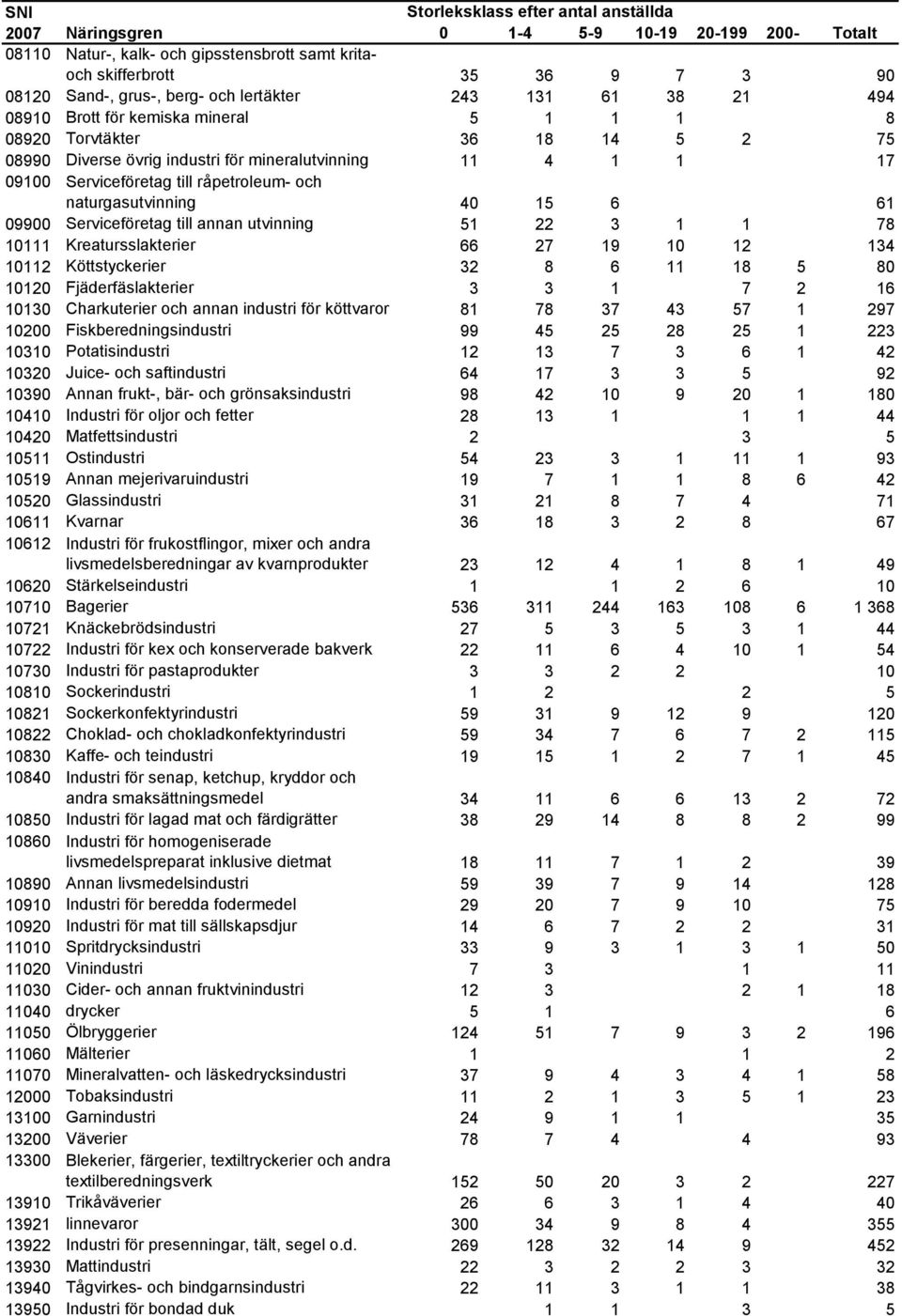 utvinning 51 22 3 1 1 78 10111 Kreatursslakterier 66 27 19 10 12 134 10112 Köttstyckerier 32 8 6 11 18 5 80 10120 Fjäderfäslakterier 3 3 1 7 2 16 10130 Charkuterier och annan industri för köttvaror