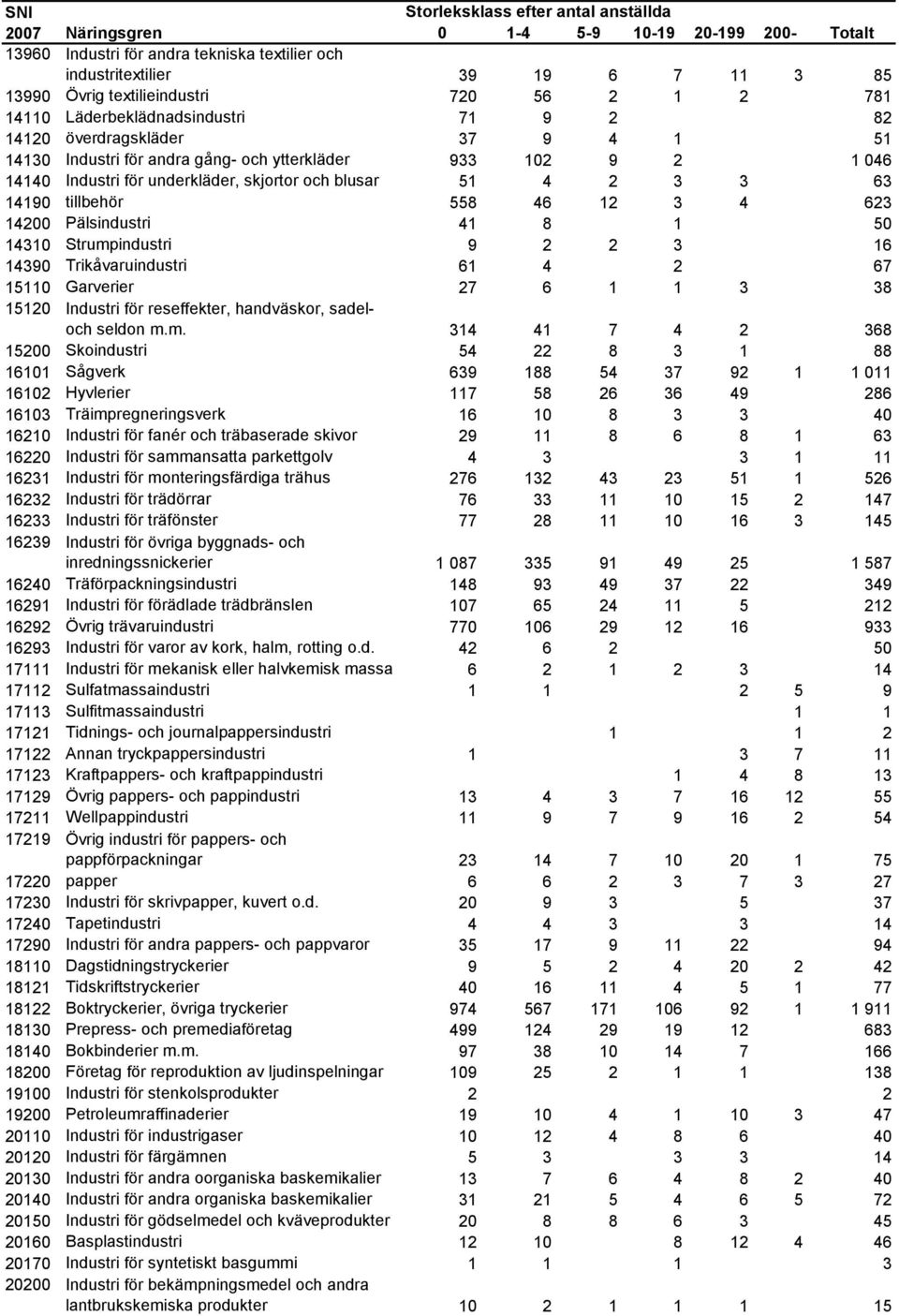 14190 tillbehör 558 46 12 3 4 623 14200 Pälsindustri 41 8 1 50 14310 Strumpindustri 9 2 2 3 16 14390 Trikåvaruindustri 61 4 2 67 15110 Garverier 27 6 1 1 3 38 15120 Industri för reseffekter,