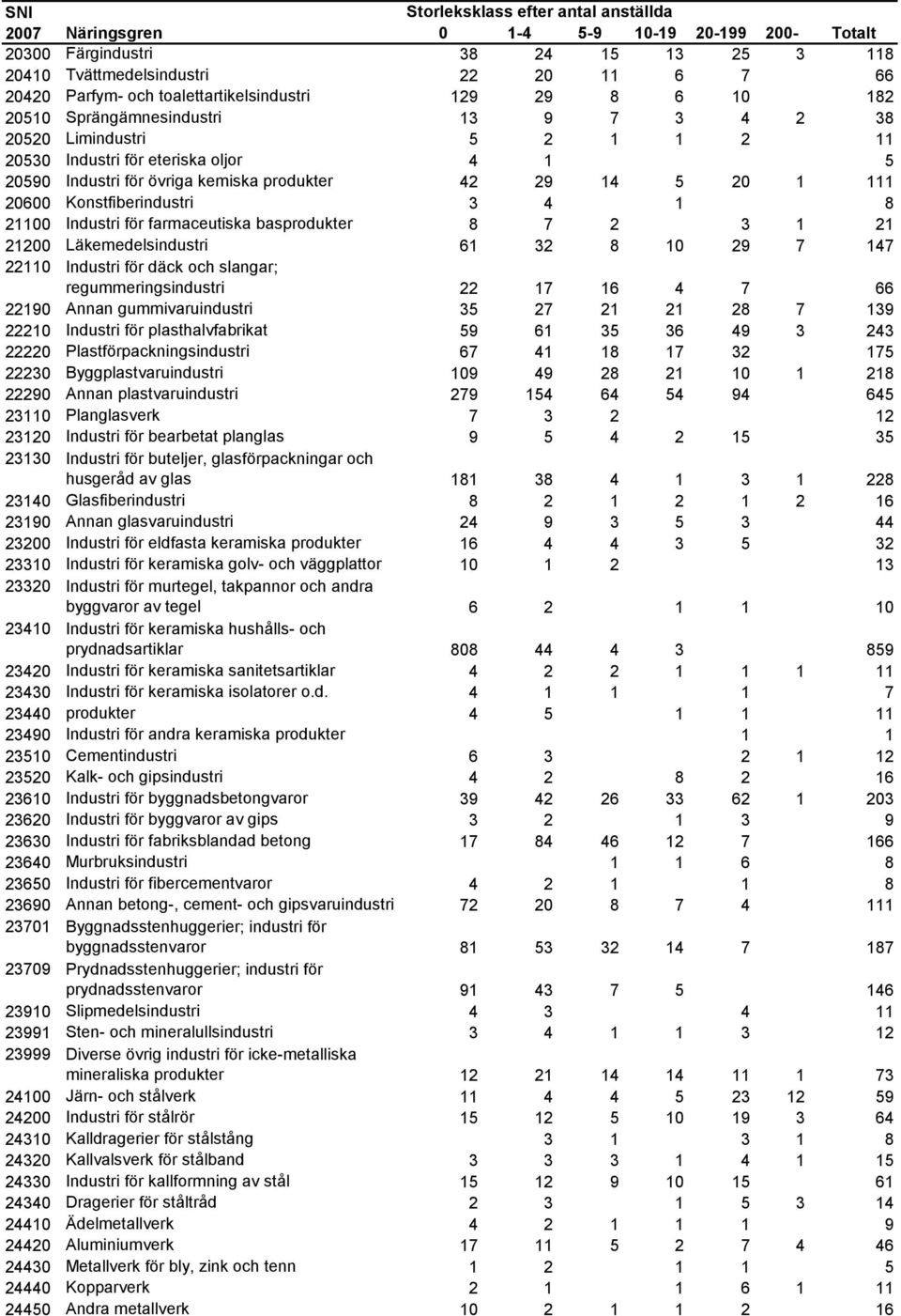 basprodukter 8 7 2 3 1 21 21200 Läkemedelsindustri 61 32 8 10 29 7 147 22110 Industri för däck och slangar; regummeringsindustri 22 17 16 4 7 66 22190 Annan gummivaruindustri 35 27 21 21 28 7 139