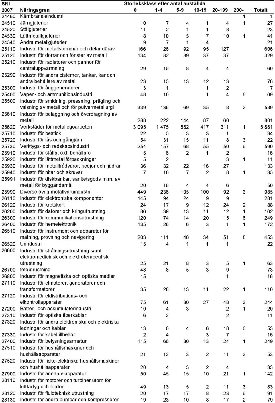 60 25290 Industri för andra cisterner, tankar, kar och andra behållare av metall 23 15 13 12 13 76 25300 Industri för ånggeneratorer 3 1 1 2 7 25400 Vapen- och ammunitionsindustri 48 10 1 4 6 69