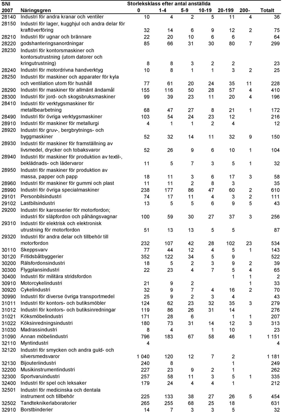 motordrivna handverktyg 10 8 1 1 3 2 25 28250 Industri för maskiner och apparater för kyla och ventilation utom för hushåll 77 61 20 24 35 11 228 28290 Industri för maskiner för allmänt ändamål 155