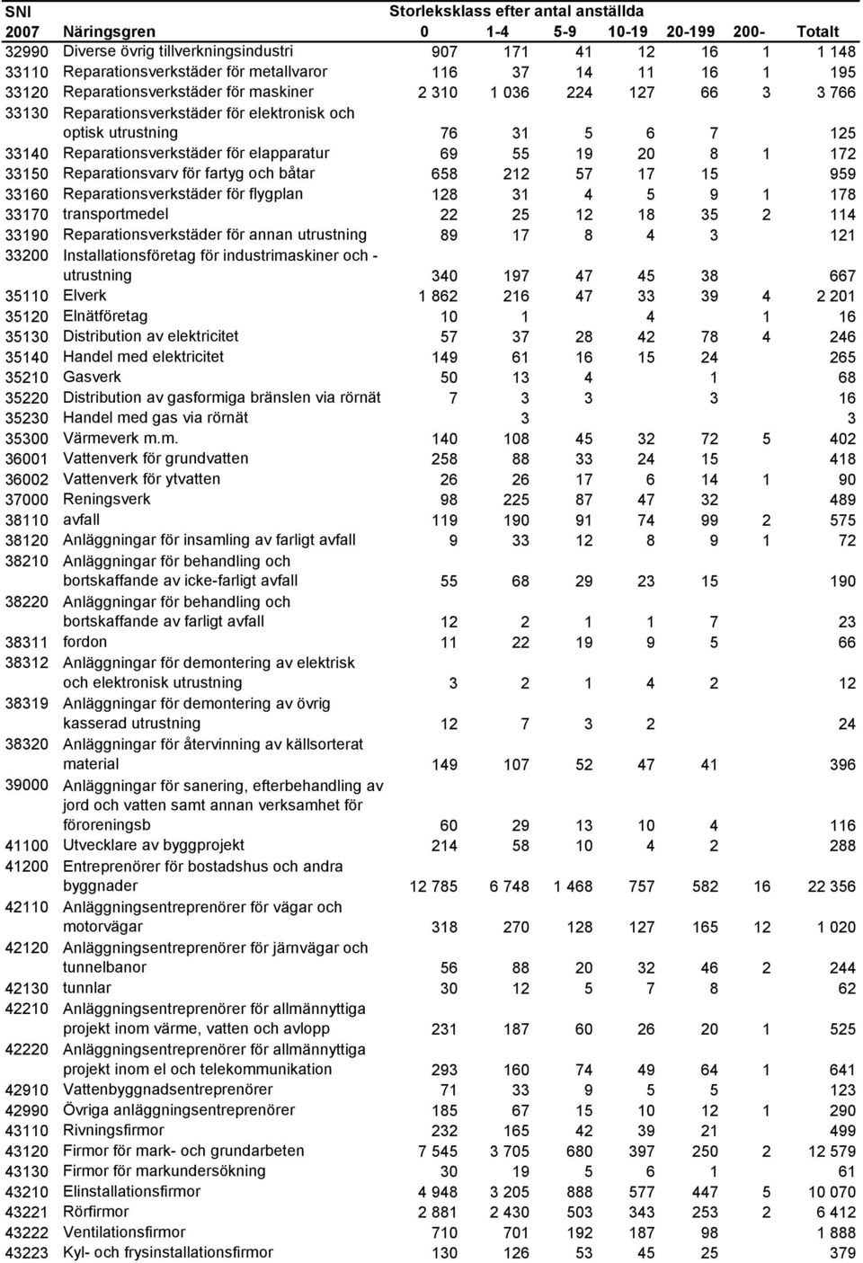 212 57 17 15 959 33160 Reparationsverkstäder för flygplan andra 128 31 4 5 9 1 178 33170 transportmedel 22 25 12 18 35 2 114 33190 Reparationsverkstäder för annan utrustning 89 17 8 4 3 121 33200