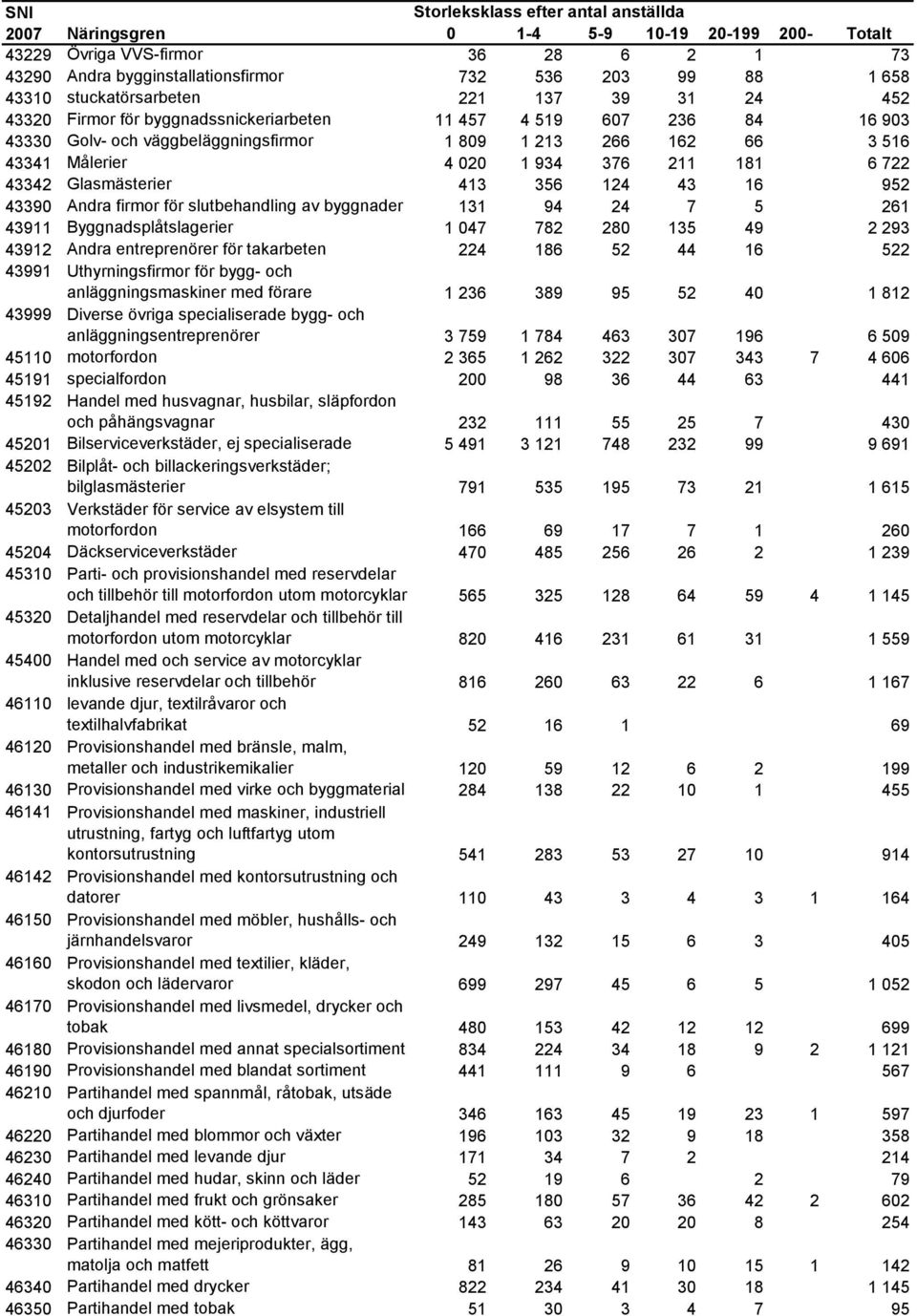 43 16 952 43390 Andra firmor för slutbehandling av byggnader 131 94 24 7 5 261 43911 Byggnadsplåtslagerier 1 047 782 280 135 49 2 293 43912 Andra entreprenörer för takarbeten 224 186 52 44 16 522