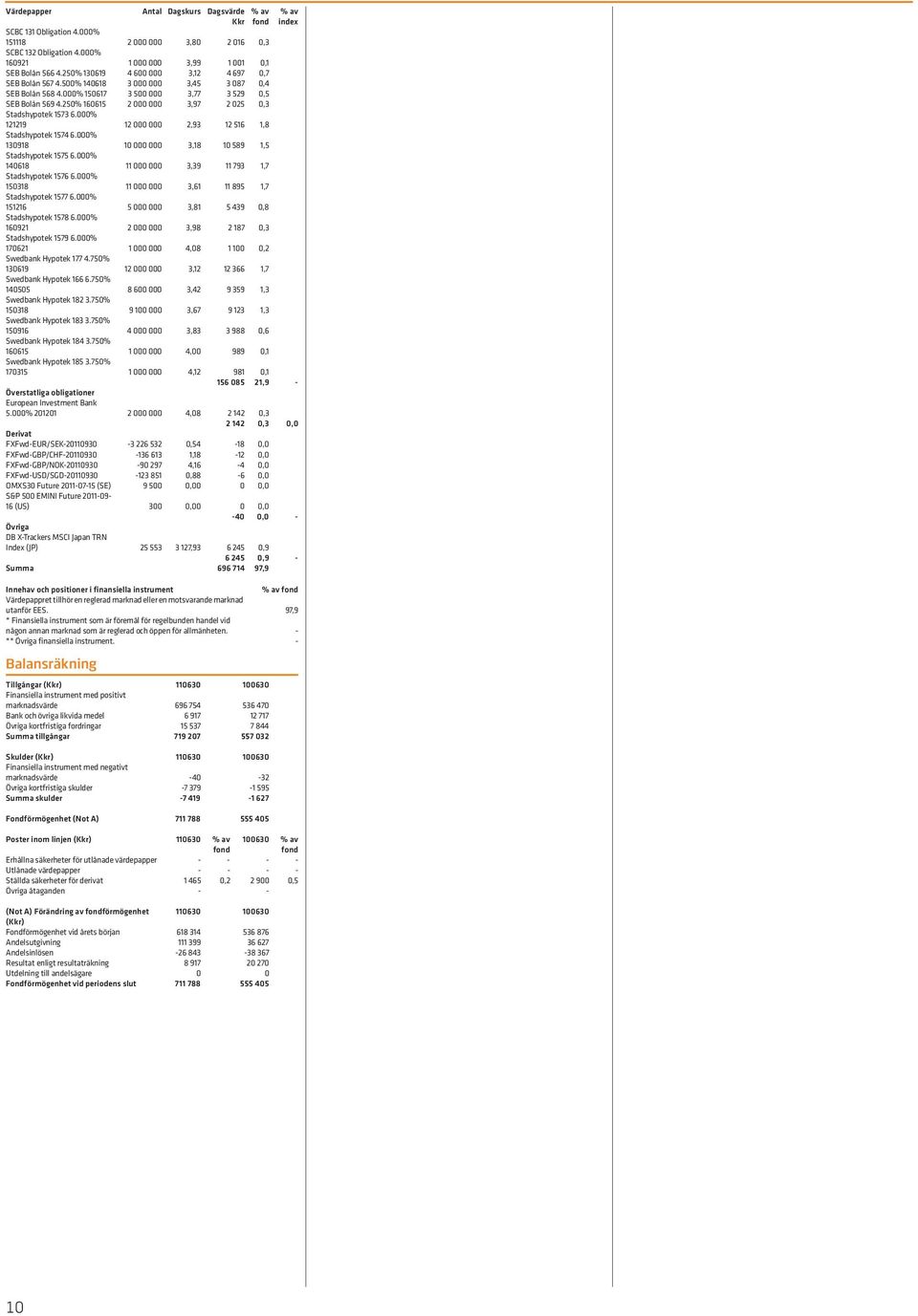 250% 160615 2 000 000 3,97 2 025 0,3 Stadshypotek 1573 6.000% 121219 12 000 000 2,93 12 516 1,8 Stadshypotek 1574 6.000% 130918 10 000 000 3,18 10 589 1,5 Stadshypotek 1575 6.