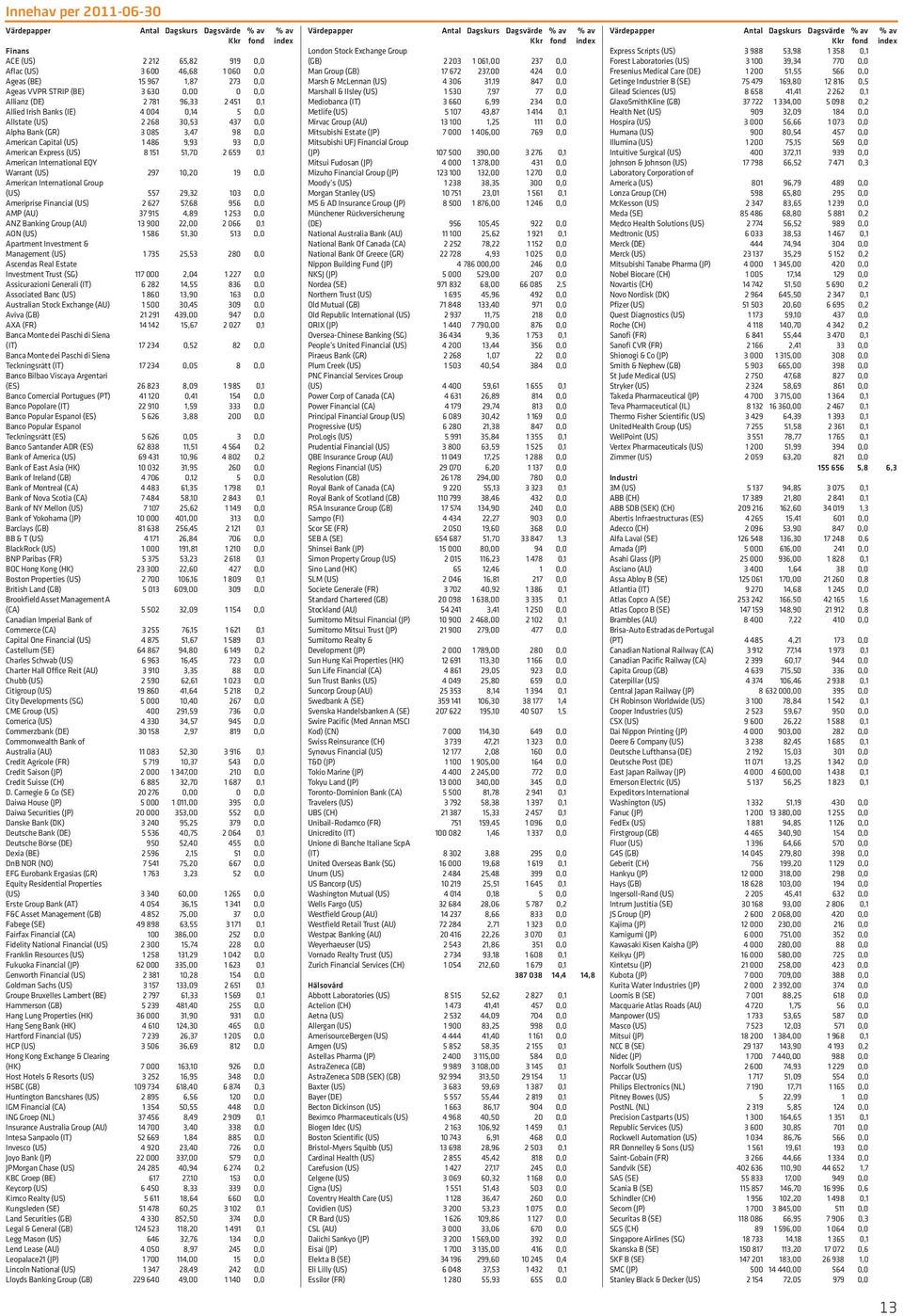 American Express (US) 8 151 51,70 2 659 0,1 American International EQY Warrant (US) 297 10,20 19 0,0 American International Group (US) 557 29,32 103 0,0 Ameriprise Financial (US) 2 627 57,68 956 0,0