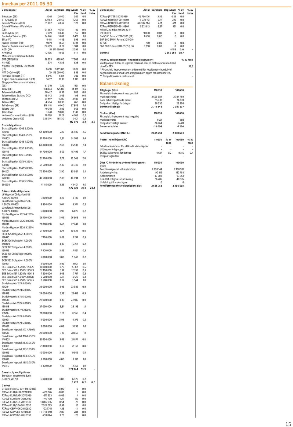 324 0,0 Frontier Communications (US) 25 609 8,07 1 304 0,0 KDDI (JP) 51 577000,00 2299 0,1 KPN (NL) 12 106 10,03 1 111 0,0 Millicom International Cellular SDB (SEK) (LU) 26 225 660,00 17 309 0,6 NII