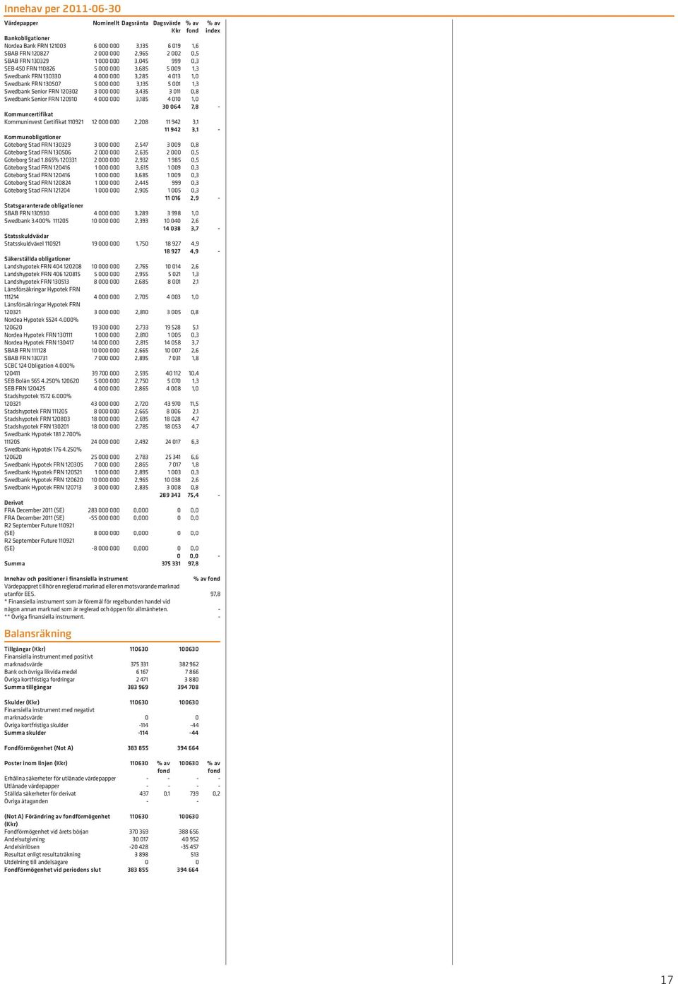 120302 3 000 000 3,435 3 011 0,8 Swedbank Senior FRN 120910 4 000 000 3,185 4 010 1,0 30 064 7,8 - Kommuncertifikat Kommuninvest Certifikat 110921 12 000 000 2,208 11 942 3,1 11 942 3,1 -