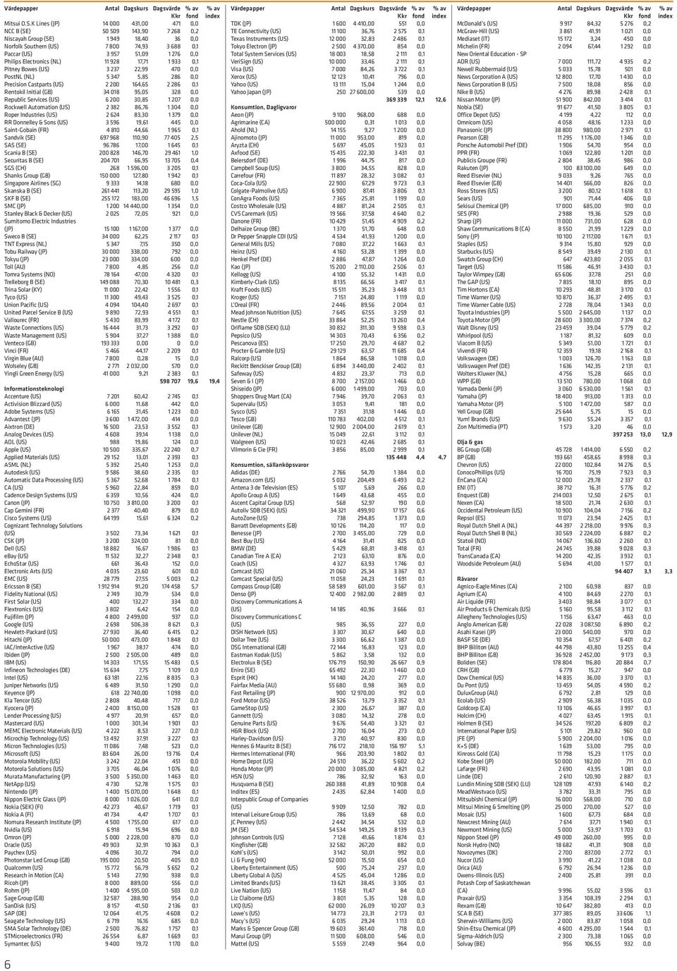 Electronics (NL) 11 928 17,71 1 933 0,1 Pitney Bowes (US) 3 237 22,99 470 0,0 PostNL (NL) 5 347 5,85 286 0,0 Precision Castparts (US) 2200 164,65 2286 0,1 Rentokil Initial (GB) 34 018 95,05 328 0,0